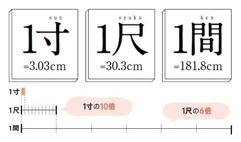 一尺幾寸|1尺=10寸,1丈=10尺,1尺 (台尺)=30.3公分=3.3公尺,台制。